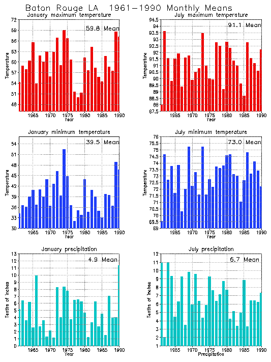 Baton Rouge, Louisiana Climate, Yearly Annual Temperature Average